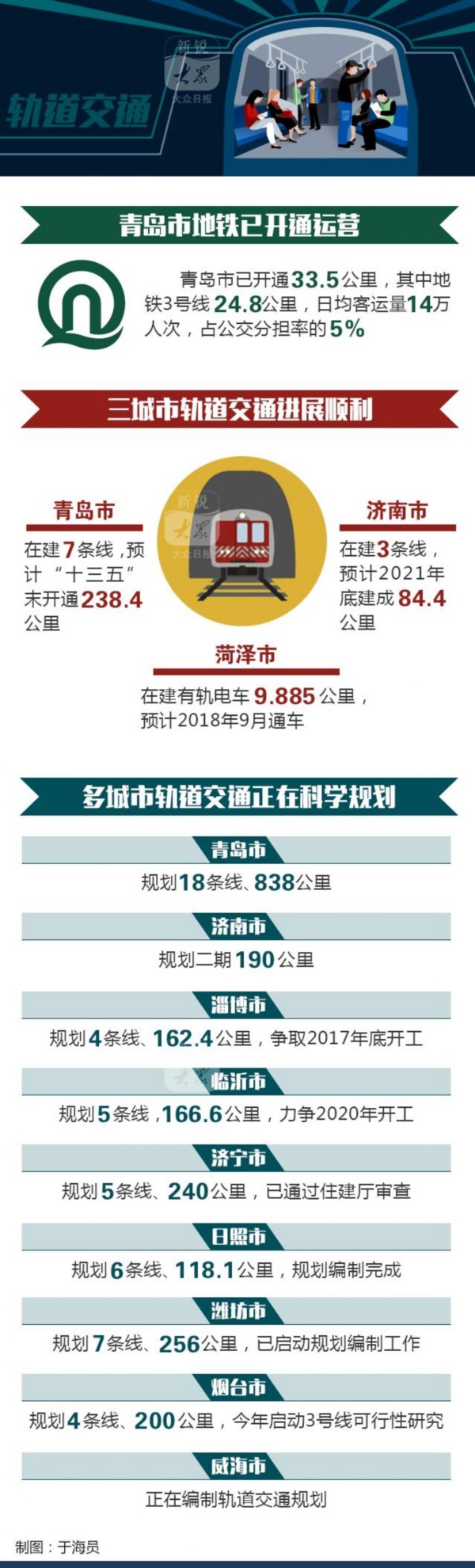 山东10市开通或规划在建城市轨道交通