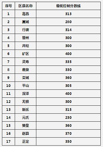 2018中考各批次录取分数线