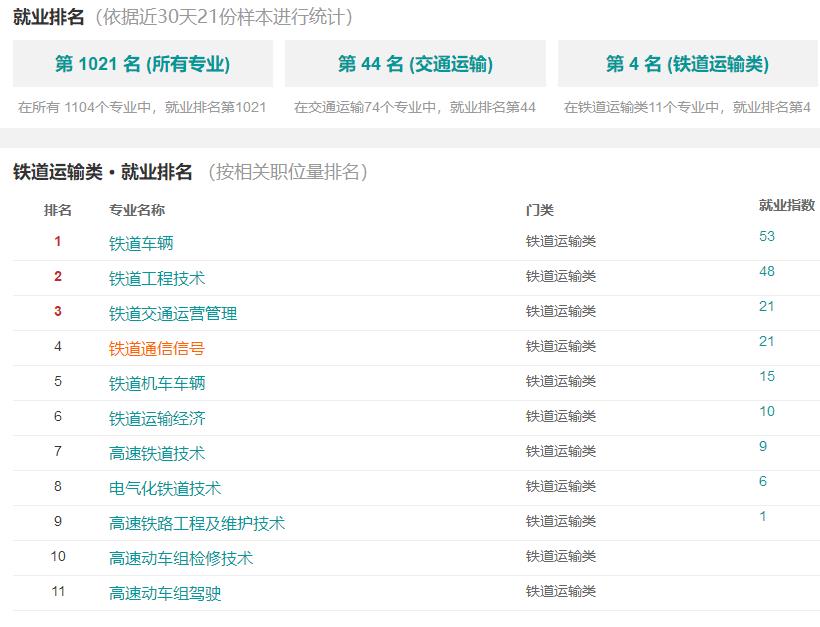铁道信号专业排名