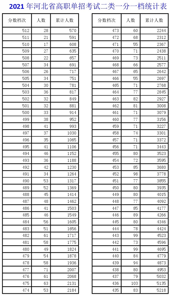 河北省单招第二大类排名