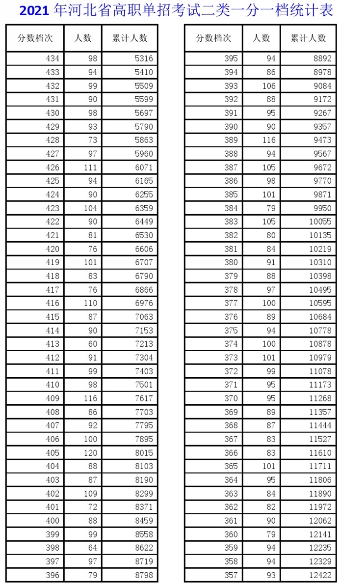 河北省单招第二大类排名