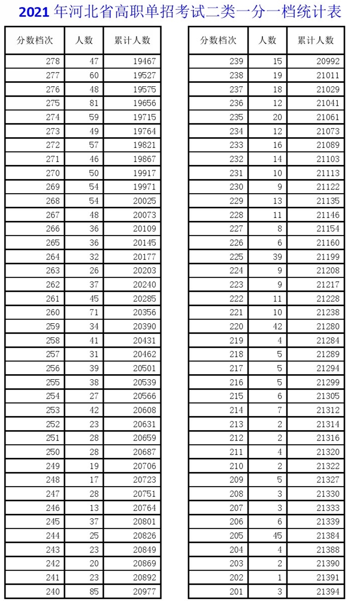 河北省单招第二大类分数排名