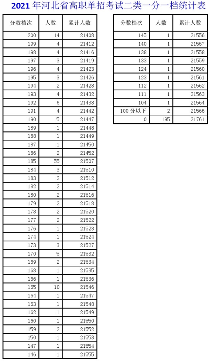 河北省单招第二大类分数排名