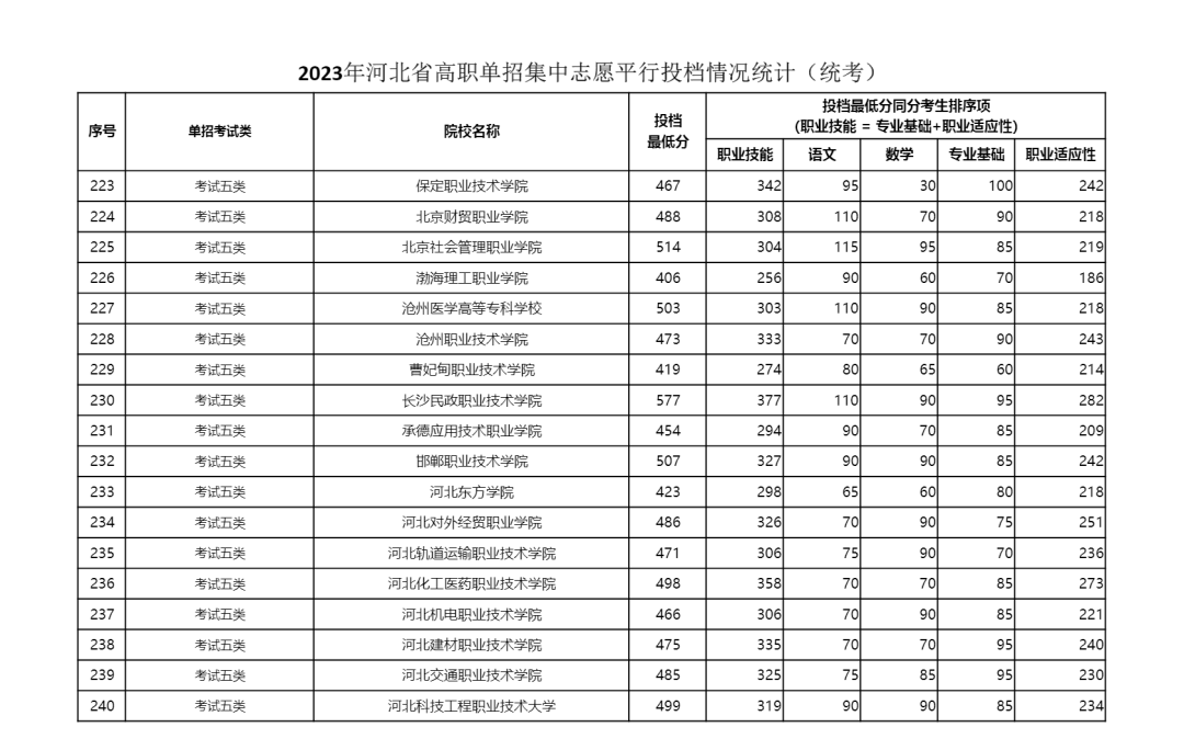 2023年河北省单招五类学校最低投档线分数统计