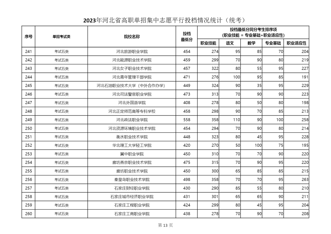 2023年河北省单招五类学校最低投档线分数统计