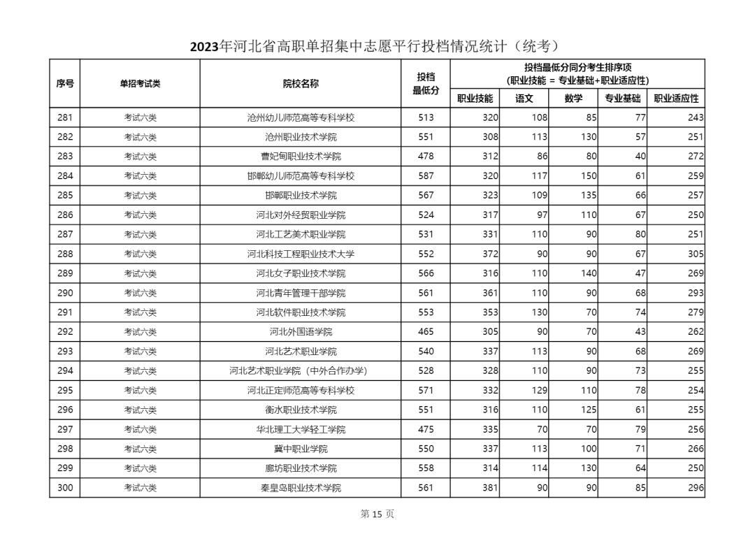 2023年河北省单招六类学校最低投档线分数统计