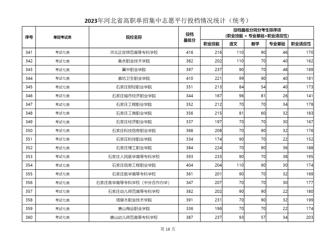 2023年河北省单招七类学校最低投档线分数统计