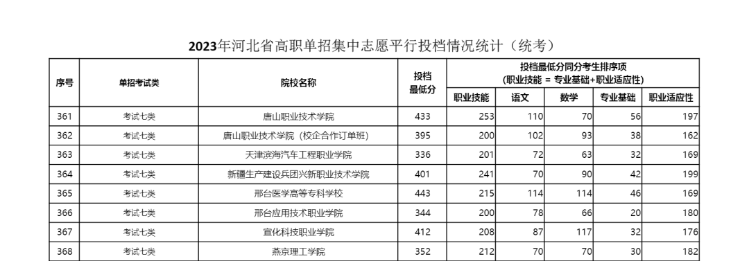 2023年河北省单招七类学校最低投档线分数统计