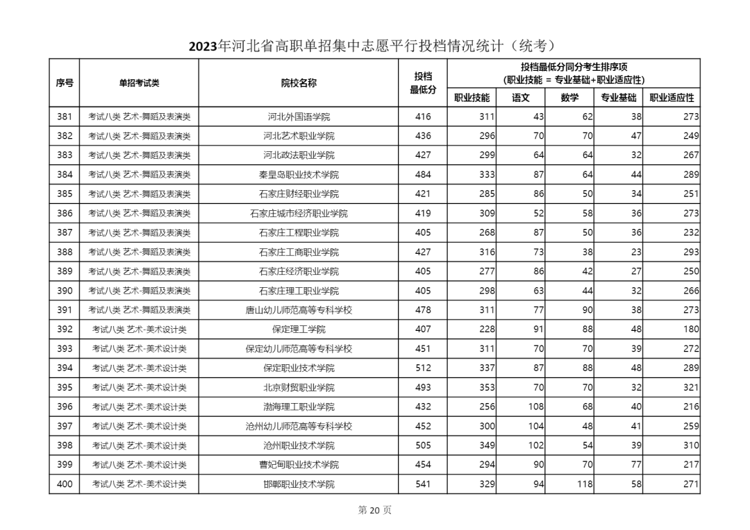2023年河北省单招八类学校最低投档线分数统计