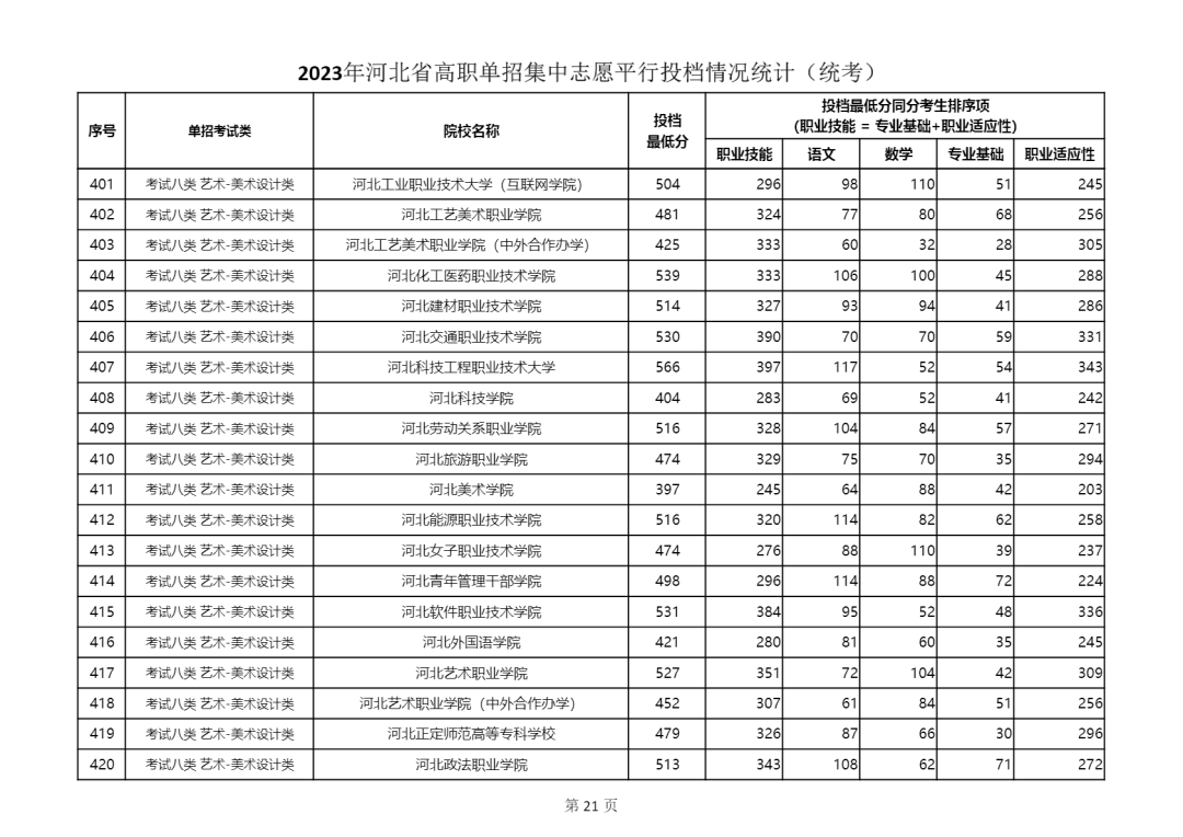 2023年河北省单招八类学校最低投档线分数统计
