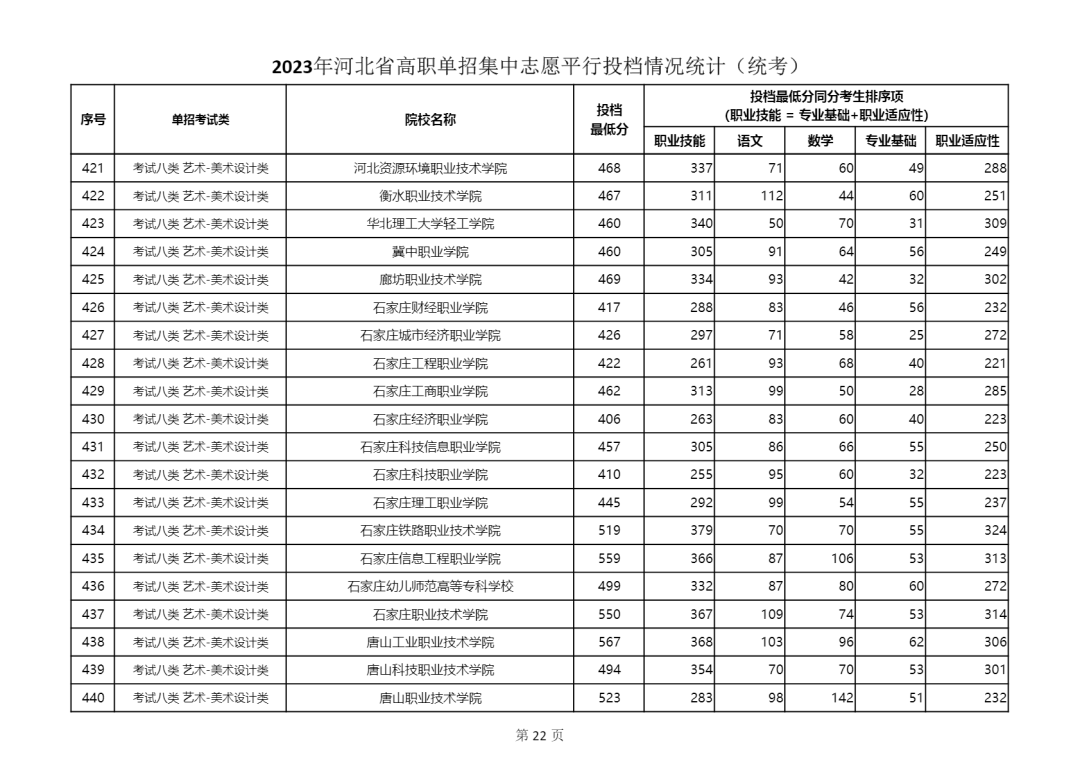 2023年河北省单招八类学校最低投档线分数统计